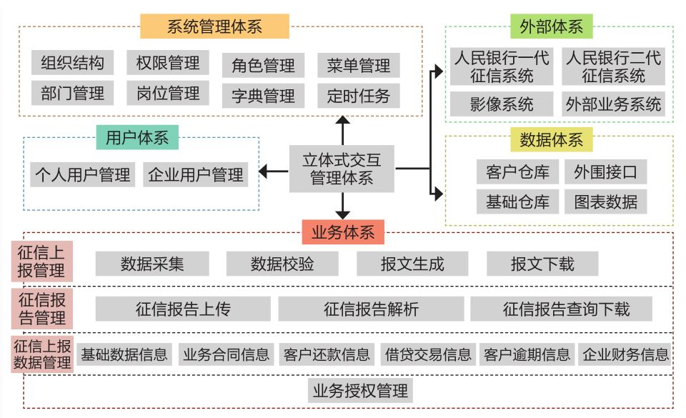 融都征信報送系統框架